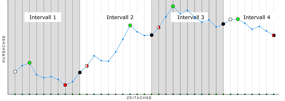 Intervalle mit markierten Datenpunkten