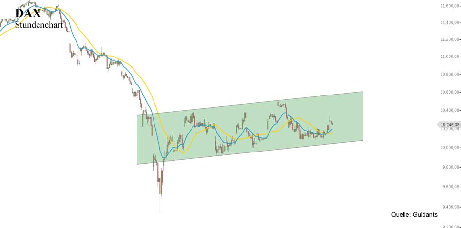 DAX - Stundnechart