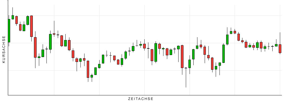Beispiel: Candlestick-Chart