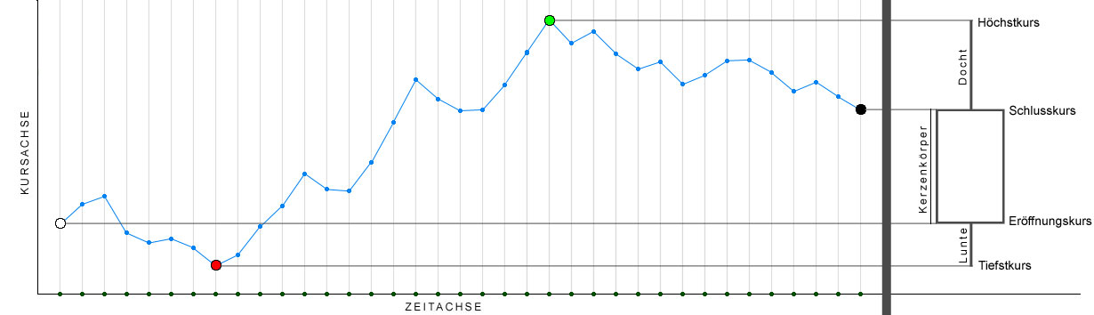 Linienchart mit Projektion